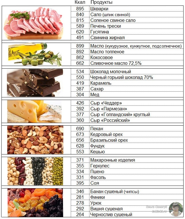 таблица самых калорийных продуктов