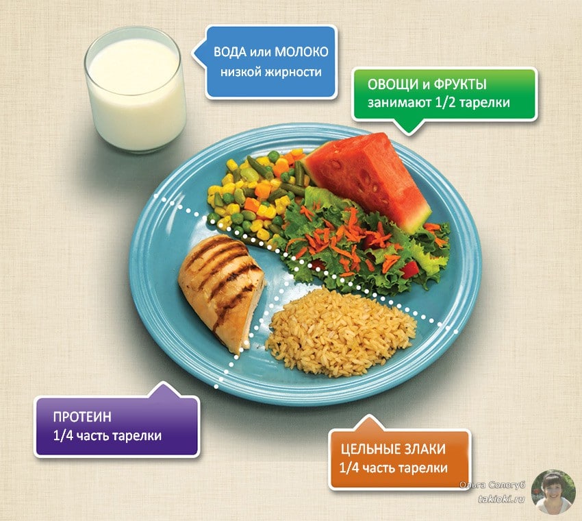 тарелка здорового питания MyPlate